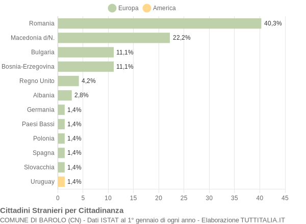 Grafico cittadinanza stranieri - Barolo 2012