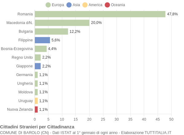 Grafico cittadinanza stranieri - Barolo 2021