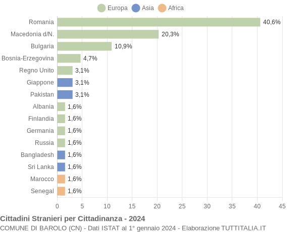 Grafico cittadinanza stranieri - Barolo 2024