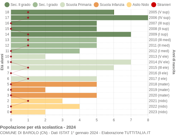 Grafico Popolazione in età scolastica - Barolo 2024