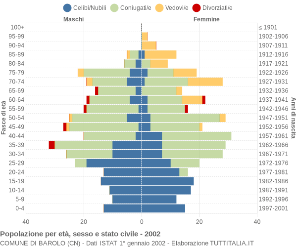 Grafico Popolazione per età, sesso e stato civile Comune di Barolo (CN)