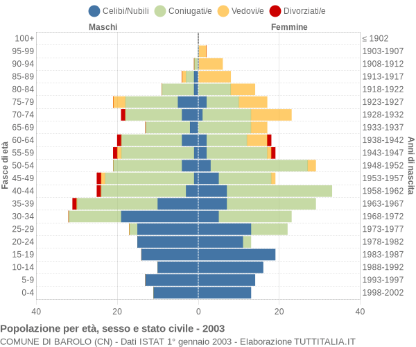 Grafico Popolazione per età, sesso e stato civile Comune di Barolo (CN)