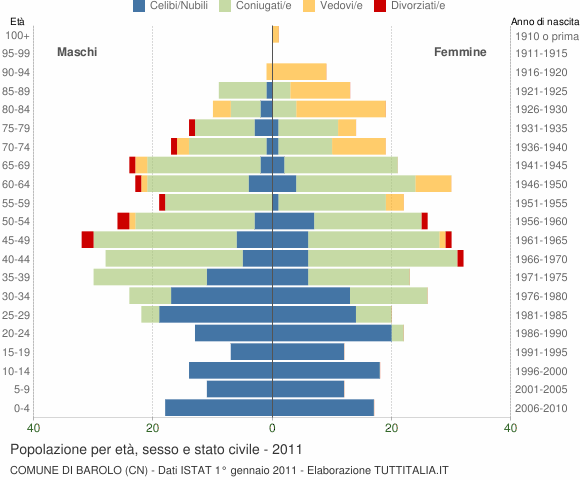 Grafico Popolazione per età, sesso e stato civile Comune di Barolo (CN)