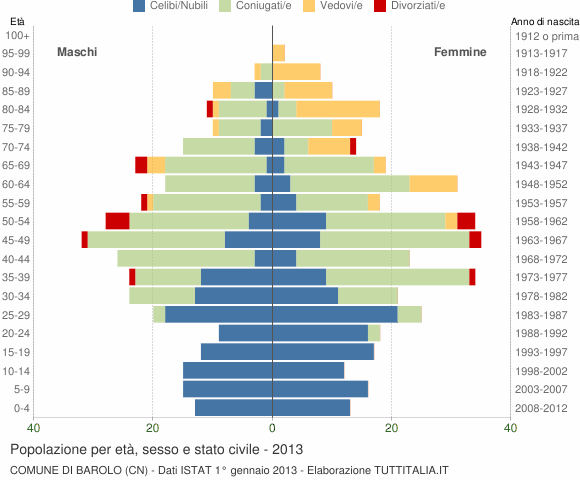 Grafico Popolazione per età, sesso e stato civile Comune di Barolo (CN)