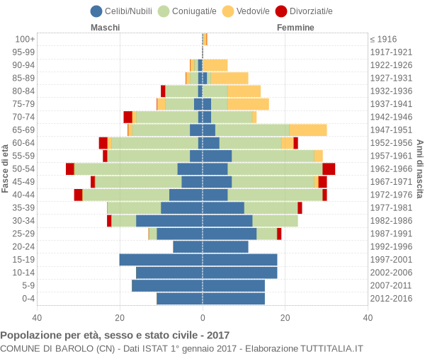 Grafico Popolazione per età, sesso e stato civile Comune di Barolo (CN)