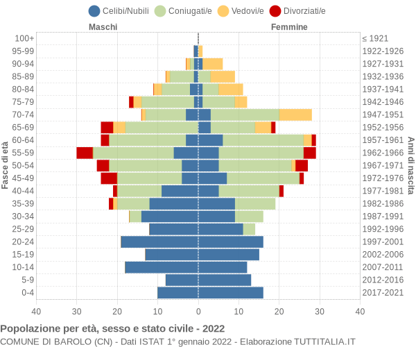 Grafico Popolazione per età, sesso e stato civile Comune di Barolo (CN)