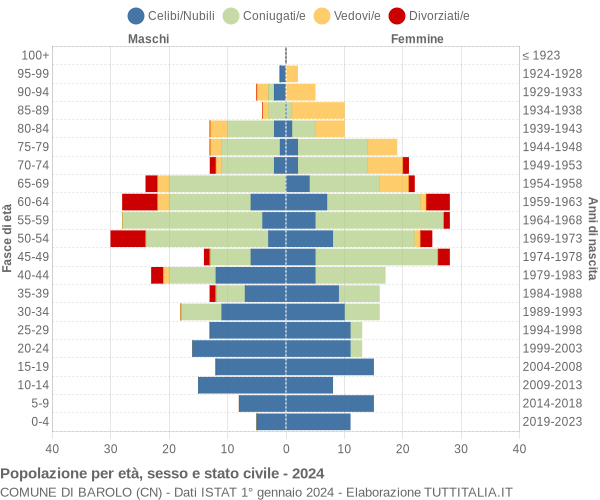 Grafico Popolazione per età, sesso e stato civile Comune di Barolo (CN)