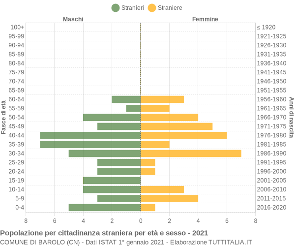 Grafico cittadini stranieri - Barolo 2021