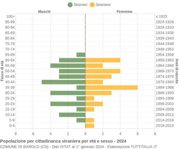 Grafico cittadini stranieri - Barolo 2024