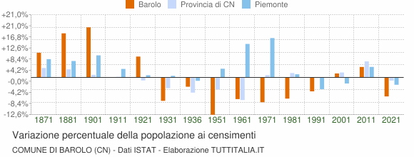 Grafico variazione percentuale della popolazione Comune di Barolo (CN)