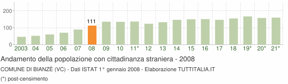 Grafico andamento popolazione stranieri Comune di Bianzè (VC)
