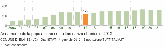 Grafico andamento popolazione stranieri Comune di Bianzè (VC)