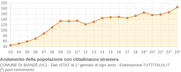 Andamento popolazione stranieri Comune di Bianzè (VC)