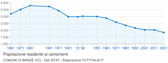 Grafico andamento storico popolazione Comune di Bianzè (VC)