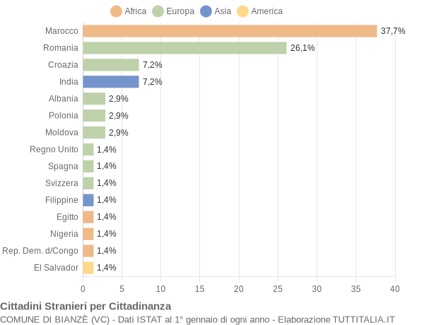 Grafico cittadinanza stranieri - Bianzè 2006