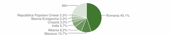Grafico cittadinanza stranieri - Bianzè 2012