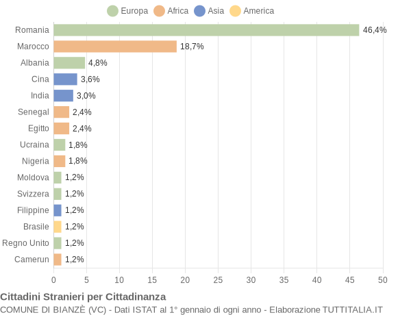 Grafico cittadinanza stranieri - Bianzè 2022