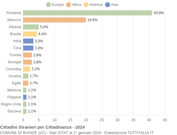 Grafico cittadinanza stranieri - Bianzè 2024