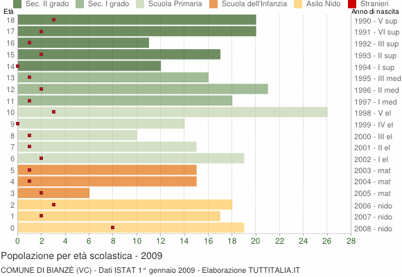 Grafico Popolazione in età scolastica - Bianzè 2009