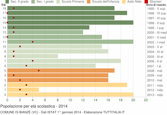 Grafico Popolazione in età scolastica - Bianzè 2014