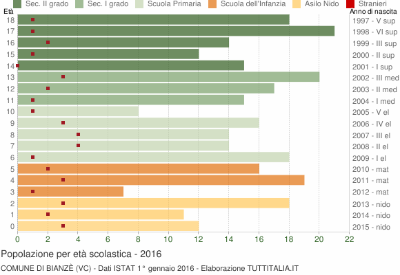 Grafico Popolazione in età scolastica - Bianzè 2016