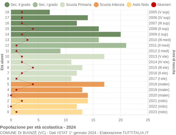 Grafico Popolazione in età scolastica - Bianzè 2024