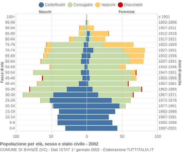 Grafico Popolazione per età, sesso e stato civile Comune di Bianzè (VC)