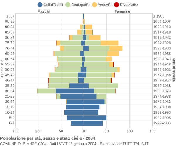 Grafico Popolazione per età, sesso e stato civile Comune di Bianzè (VC)