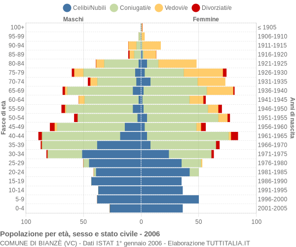 Grafico Popolazione per età, sesso e stato civile Comune di Bianzè (VC)