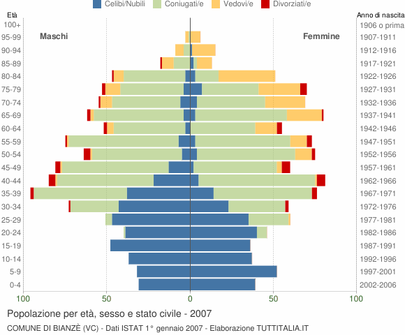 Grafico Popolazione per età, sesso e stato civile Comune di Bianzè (VC)