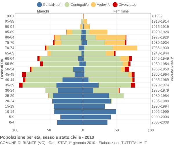 Grafico Popolazione per età, sesso e stato civile Comune di Bianzè (VC)