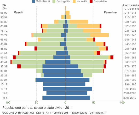 Grafico Popolazione per età, sesso e stato civile Comune di Bianzè (VC)