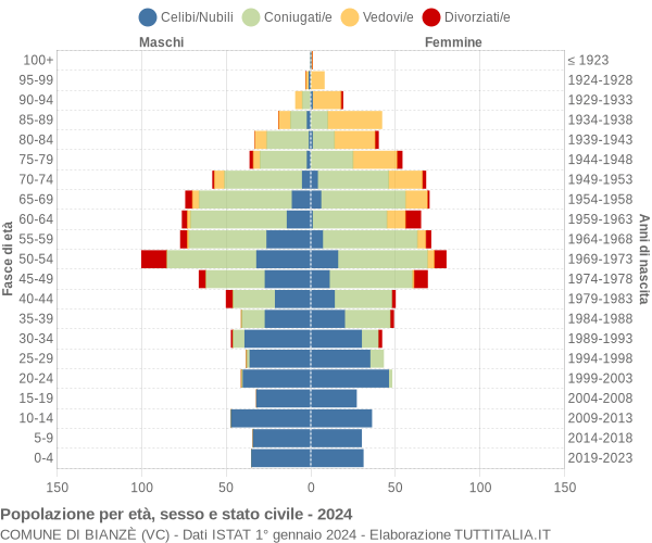 Grafico Popolazione per età, sesso e stato civile Comune di Bianzè (VC)