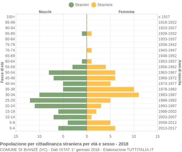 Grafico cittadini stranieri - Bianzè 2018