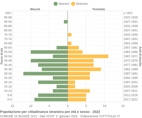 Grafico cittadini stranieri - Bianzè 2022