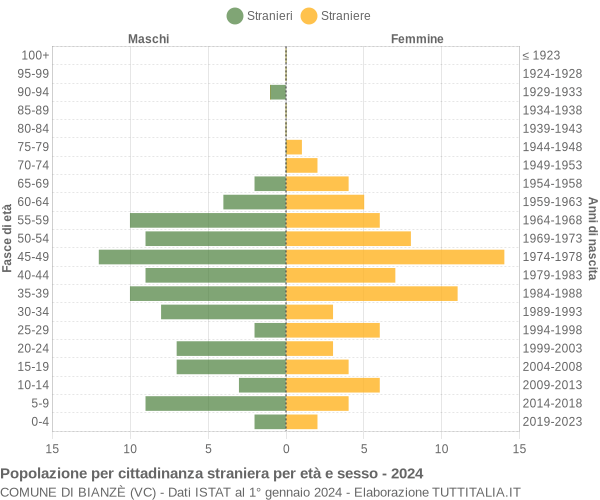 Grafico cittadini stranieri - Bianzè 2024