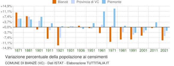 Grafico variazione percentuale della popolazione Comune di Bianzè (VC)