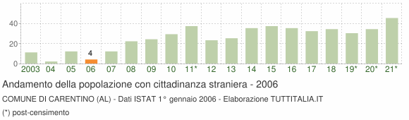 Grafico andamento popolazione stranieri Comune di Carentino (AL)