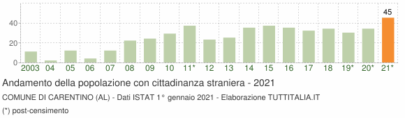Grafico andamento popolazione stranieri Comune di Carentino (AL)