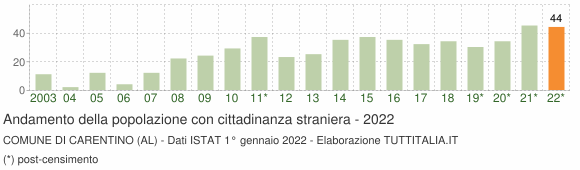 Grafico andamento popolazione stranieri Comune di Carentino (AL)