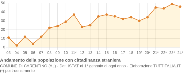 Andamento popolazione stranieri Comune di Carentino (AL)