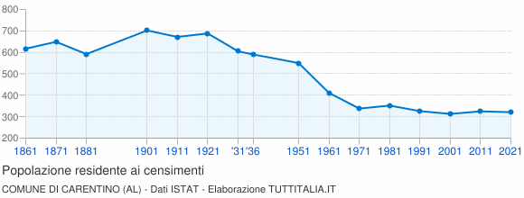 Grafico andamento storico popolazione Comune di Carentino (AL)