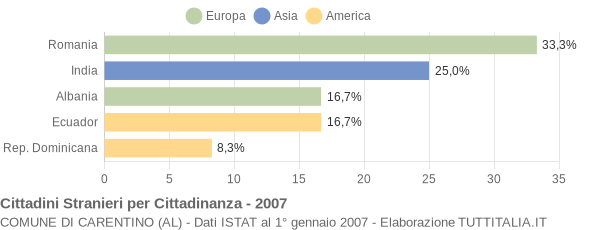 Grafico cittadinanza stranieri - Carentino 2007