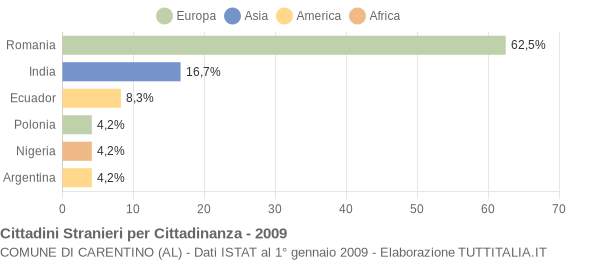 Grafico cittadinanza stranieri - Carentino 2009