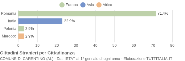 Grafico cittadinanza stranieri - Carentino 2016