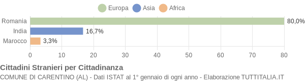 Grafico cittadinanza stranieri - Carentino 2019