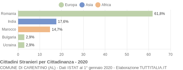 Grafico cittadinanza stranieri - Carentino 2020