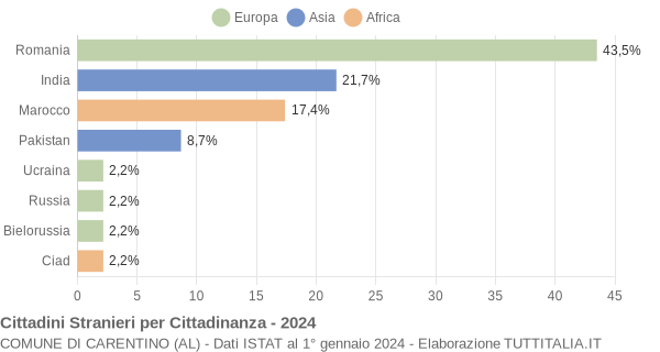 Grafico cittadinanza stranieri - Carentino 2024