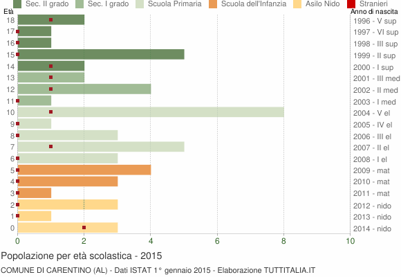 Grafico Popolazione in età scolastica - Carentino 2015