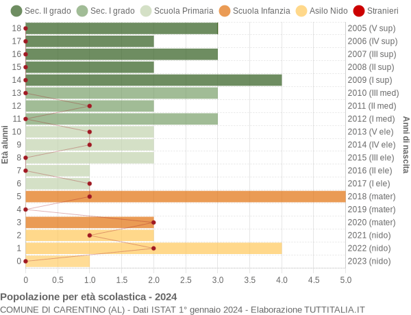 Grafico Popolazione in età scolastica - Carentino 2024